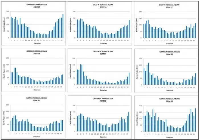 Gambar 2. Grafik Normal Hujan di Wilayah Propinsi Banten dan DKI Jakarta 