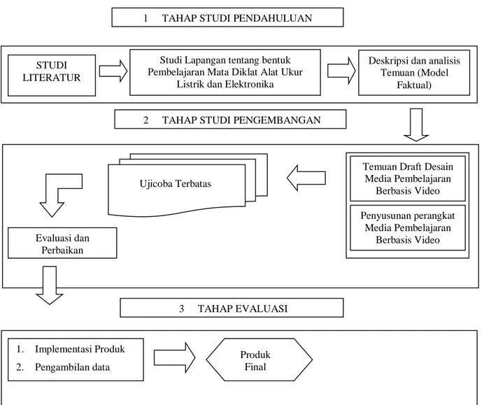 Gambar 1. Skematik Tahap-Tahap Penelitian Research and Development   (Sugiyono, 2011) 