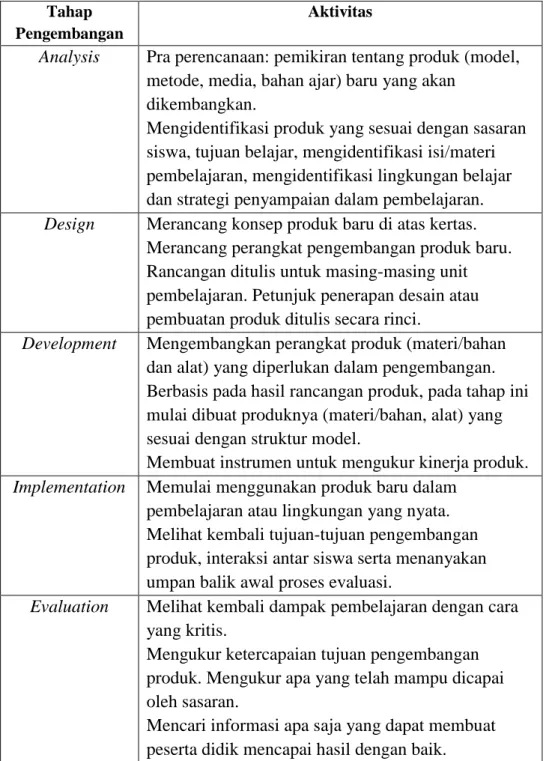 Tabel 2. Rangkuman Aktivitas Model ADDIE  Tahap 