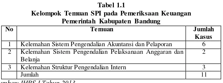 Grafik 1.2 Presentase Kelemahan SPI pada Pemeriksaan LKPD Tahun 2012 