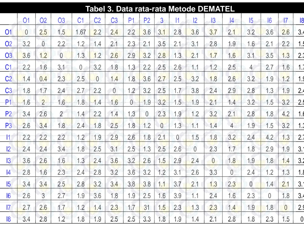 Tabel 3. Data rata-rata Metode DEMATEL    O1  O2 O3 C1  C2  C3  P1  P2  3 I1 I2 I3 I4  I5 I6 I7 I8  O1  0 2.5 1.5 1.67  2.2 2.4 2.2 3.6 3.1 2.8 3.6 3.7 2.1 3.2 3.6 2.6 3.4  O2  3.2  0  2.2  1.2 1.4 2.1  2.3 2.1 3.5 2.1  3.1  2.8  1.9  1.6  2.1 2.2 1.5  O3 