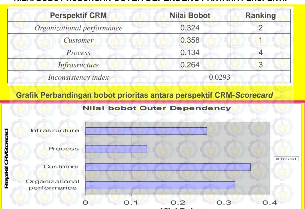 Grafik Perbandingan bobot prioritas antara perspektif CRM-Scorecard