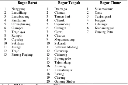 Tabel 10 Wilayah pembangunan di Kabupaten Bogor 