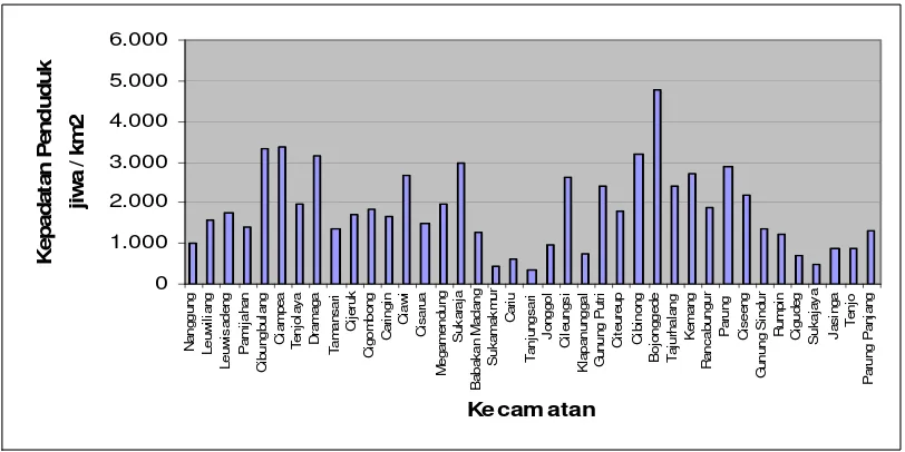 Gambar 9 Jumlah penduduk di Kabupaten Bogor tahun 2004.  