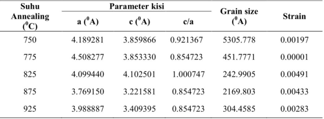 Tabel 1. Parameter Kisi Film, Grain Size dan Strain Film Ba 0.55 Sr 0.45 TiO 3 