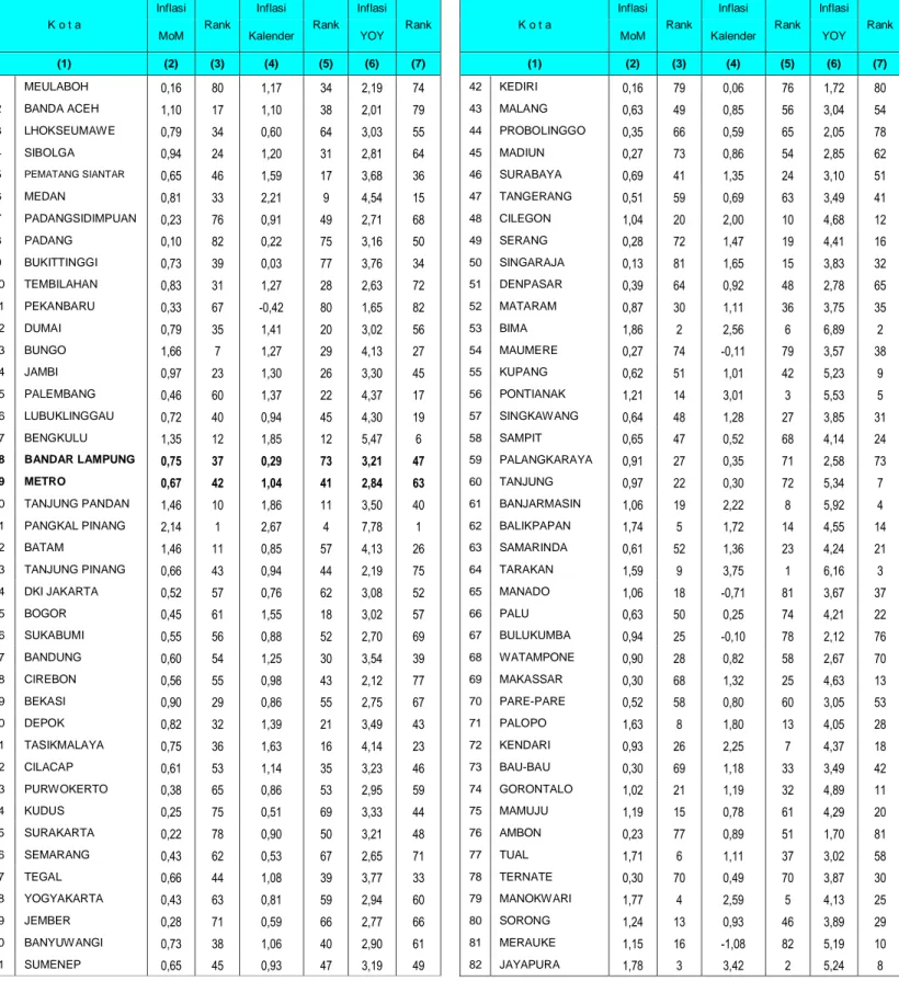 Tabel 9. Urutan Inflasi 82 Kota, Juni 2016 (2012=100) 