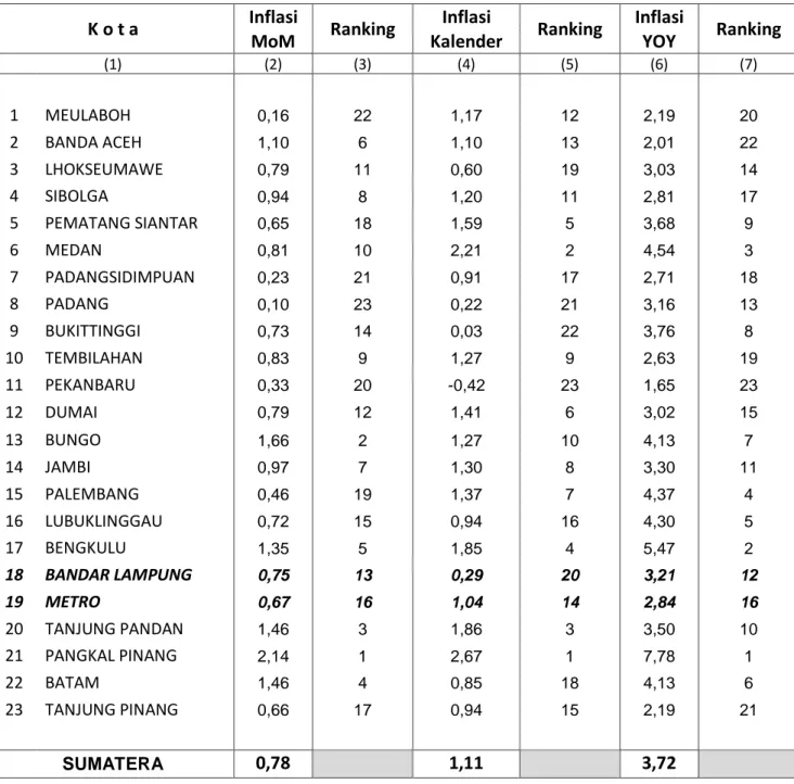Tabel 10. Perbandingan Inflasi Juni 2016, Tahun Kalender, dan Year On Year (YoY)  Kota-kota di Pulau Sumatera (2012=100) 