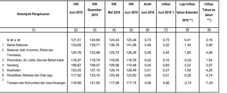Tabel  1. Laju Inflasi Gabungan Juni 2016, Tahun Kalender, dan   Year on Year menurut Kelompok Pengeluaran (2012=100) 