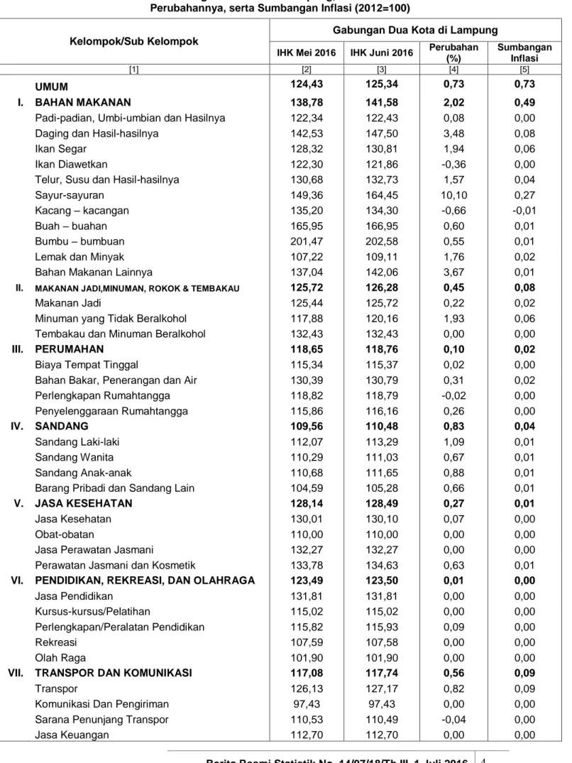 Tabel 2. IHK Gabungan Dua Kota di Lampung, Mei 2016 dan Juni 2016  Perubahannya, serta Sumbangan Inflasi (2012=100) 