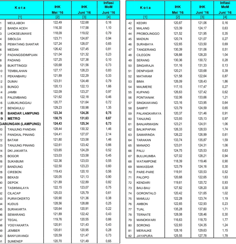 Tabel 4. Perbandingan Indeks Harga dan Inflasi di 82 Kota, Juni 2016 (2012=100) 