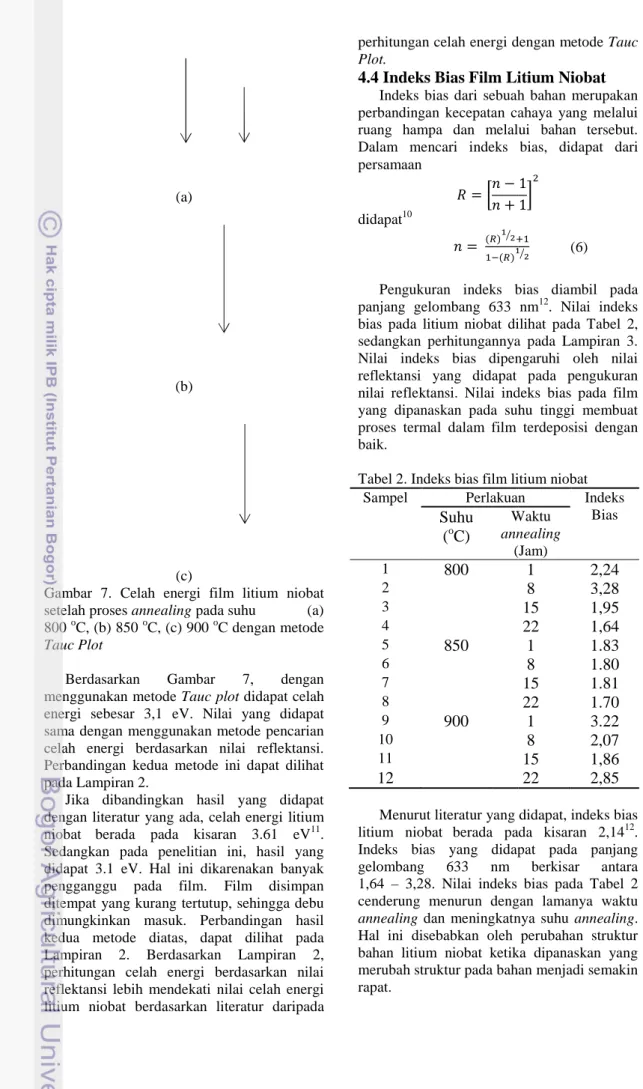 Tabel 2. Indeks bias film litium  Sampel  Perlakuan Suhu  ( o C)  Waktu  annealing (Jam) 1  800  2  3  4  5  850  6  7  8  9  900  10  11 12 