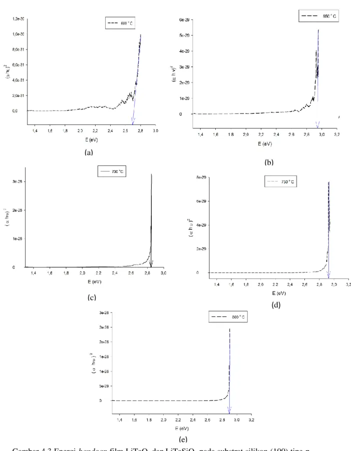 Gambar 4.3 Energi bandgap film LiTaO 3  dan LiTaSiO 5  pada substrat silikon (100) tipe-p    pada suhu (a) 600  o C (b) 650  o C (c) 700  o C (d) 750  o C (e) 800  o C 