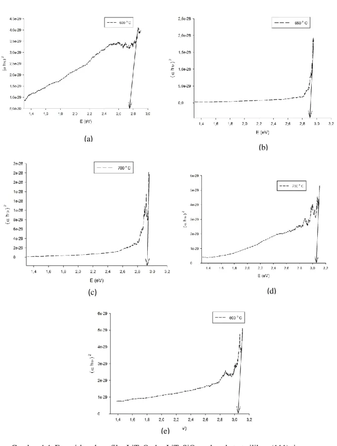 Gambar 4.4  Energi bandgap film LiTaO 3  dan LiTaSiO 5  pada substrat silikon (111) tipe-n   pada suhu (a) 600  o C (b) 650  o C (c) 700  o C (d) 750  o C (e) 800  o C 