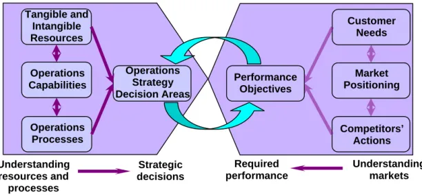 Gambar 3.8  Proses Rekonsiliasi antara Sumber Daya Operasi dengan Persyaratan Pasarnya dalam  Strategi Operasi (Sumber; Slack &amp; Lewis, 2002) Performance Objectives  Market  Positioning Customer Needs  Competitors’ Actions Required performance  Understa
