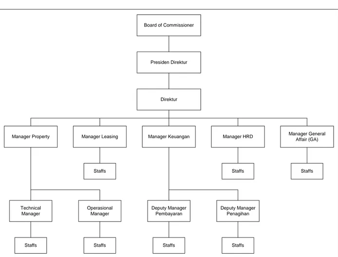 Gambar 3.1 Bagan Struktur Organisasi PT.Summarecon
