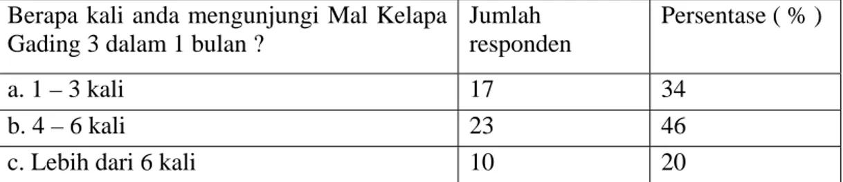 Tabel 3.1  Tingkat kunjungan responden dalam 1 bulan ke Mal Kelapa gading 3. 