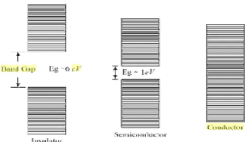 Gambar 2.2 Struktur bandgap isolator,  semikonduktor dan konduktor 