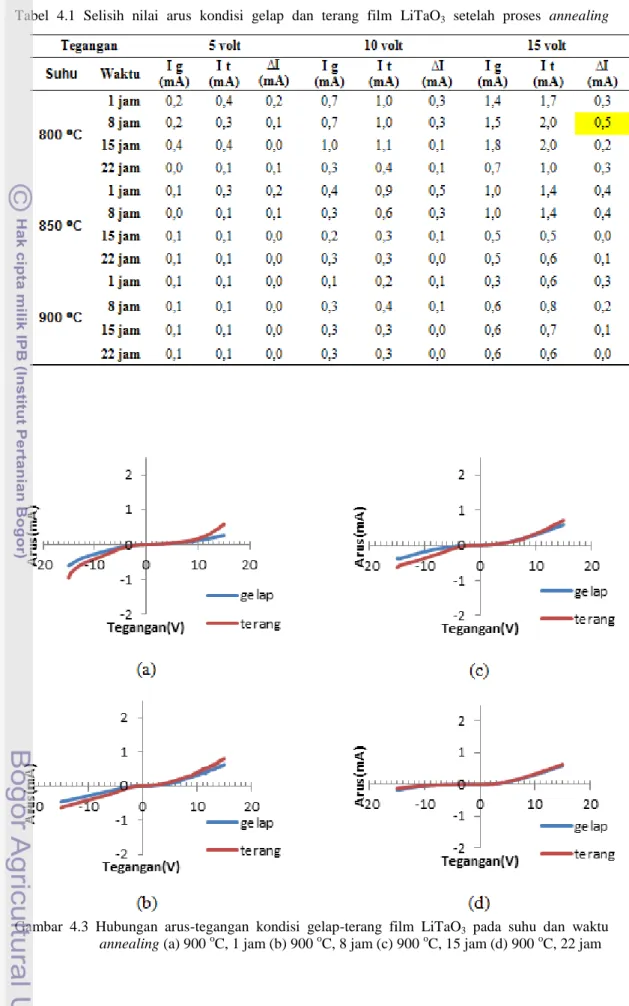 Tabel  4.1  Selisih  nilai  arus  kondisi  gelap  dan  terang  film  LiTaO 3   setelah  proses  annealing 