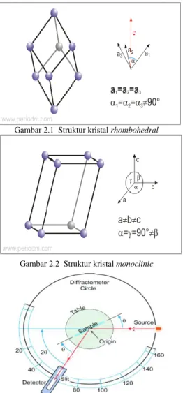 Gambar 2.1  Struktur kristal rhombohedral 