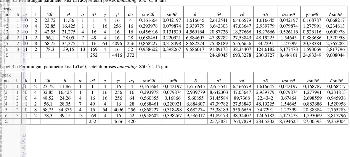 Tabel 3.a Perhitungan parameter kisi LiTaO 3  setelah proses annealing  850  o C, 8 jam 
