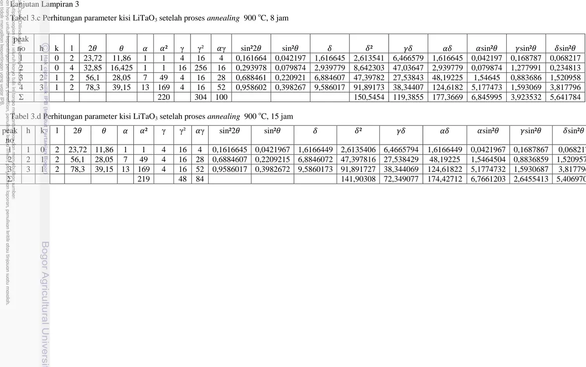 Tabel 3.c Perhitungan parameter kisi LiTaO 3  setelah proses annealing  900  o C, 8 jam 