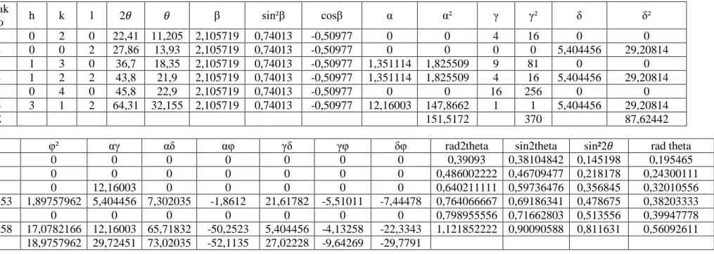 Tabel 4.a Perhitungan parameter kisi LiTaSiO 5  setelah proses annealing  850 o C, 900  o C selama 8 Jam dan 15 Jam  peak  no h k l 2