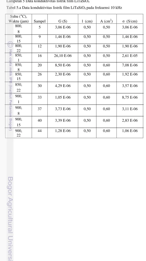Tabel 5.a Data konduktivitas listrik film LiTaSiO 5  pada frekuensi 10 kHz  Suhu (°C),