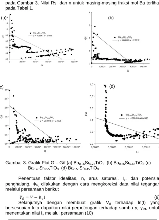 Gambar 3. Grafik Plot G – G/I:(a) Ba 0.25 Sr 0.75 TiO 3   (b) Ba 0.35 Sr 0.65 TiO 3  (c)   Ba 0.45 Sr 0.55 TiO 3   (d) Ba 0.55 Sr 0.45 TiO 3 