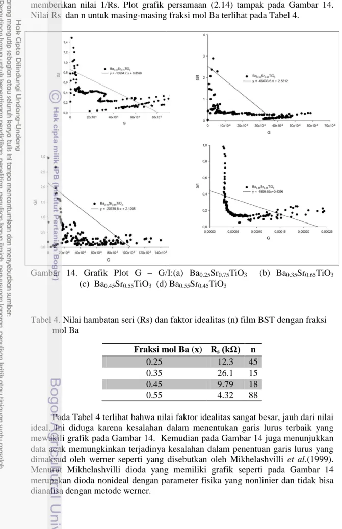 Gambar  14.  Grafik  Plot  G  –  G/I:(a)  Ba 0.25 Sr 0.75 TiO 3     (b)  Ba 0.35 Sr 0.65 TiO 3               (c)  Ba 0.45 Sr 0.55 TiO 3   (d) Ba 0.55 Sr 0.45 TiO 3 