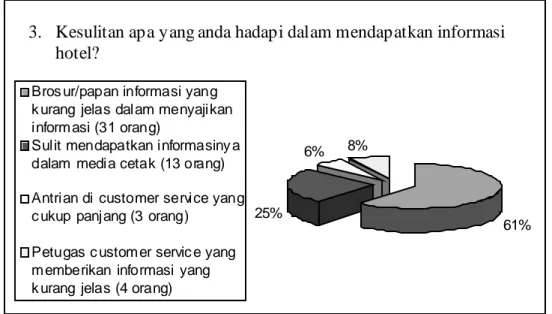 Gambar 3.4  Diagram Hasil Kuisioner Kepada Responden Pertanyaan  No.3 