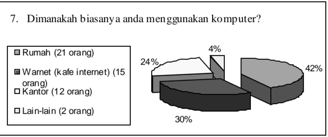 Gambar 3.8  Diagram Hasil Kuisioner Kepada Responden Pertanyaan  No.7 