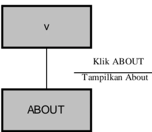 Gambar 3.14 merupakan STD untuk menu utama. Pertama kali  aplikasi dijalankan maka terlebih dahulu menjalankan tampilan layar 