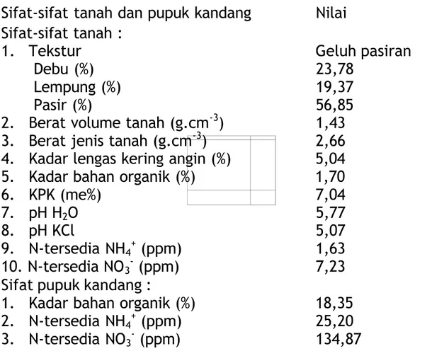 Tabel 1. Sifat-sifat tanah dan pupuk kandang yang digunakan untuk penelitian.
