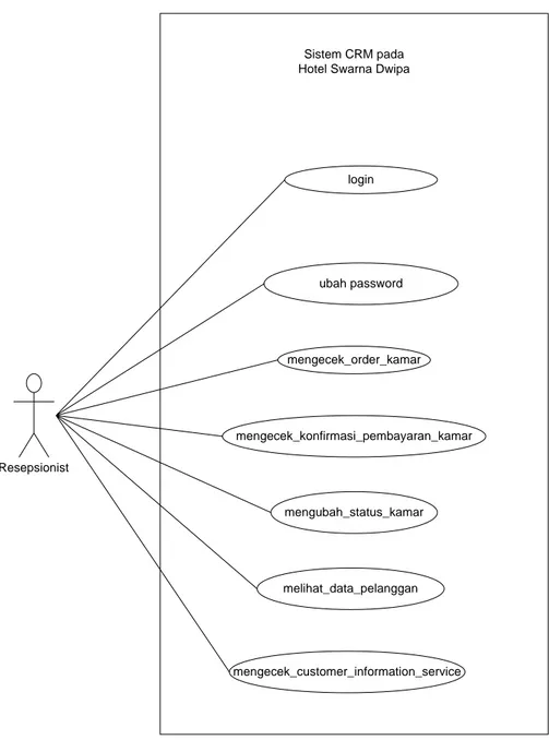 Gambar 4.4 Use Case Diagram Sistem CRM Resepsionist 