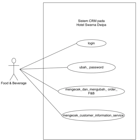 Gambar 4.5 Use Case Diagram Sistem CRM Food &amp; Beverage 