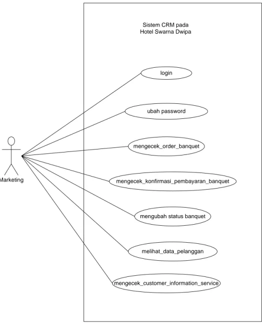 Gambar 4.6 Use Case Diagram Sistem CRM Marketing    