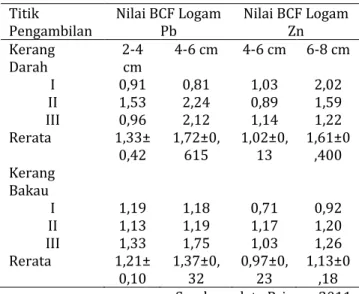 Tabel 2. Rata-rata kandungan Logam Pb dan dalam  Jaringan Kerang darah (A. granosa) dan Kerang Bakau  (P bengalensis) 