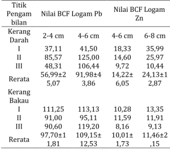 Tabel  4.  Nilai  Faktor  Biokosentrasi  (BCFo-w)  Logam Pb dan Zn pada Kerang Darah dan  Kerang Bakau