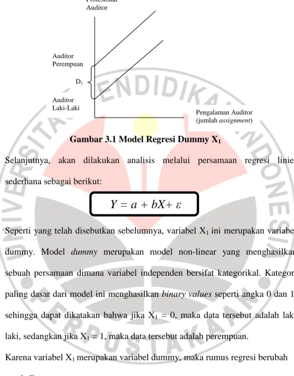 Gambar 3.1 Model Regresi Dummy X 1