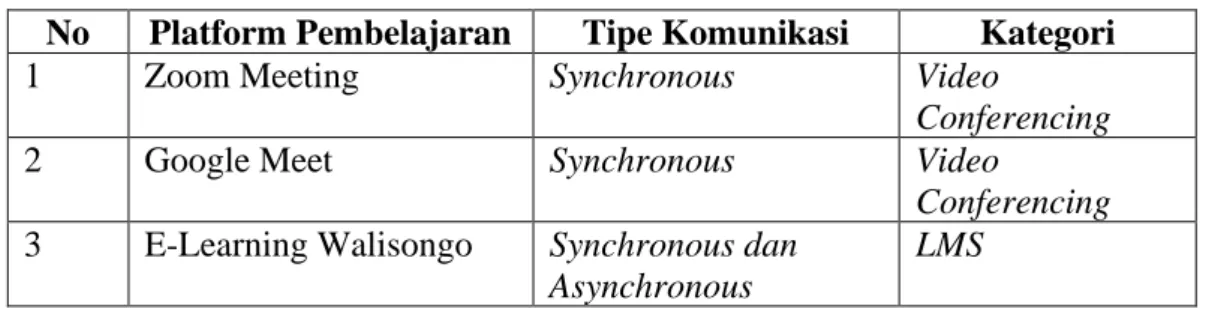 Tabel 1. Platform Pembelajaran Daring 