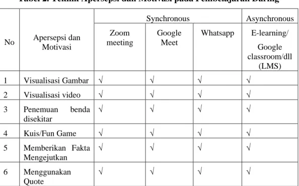 Tabel 2. Teknik Apersepsi dan Motivasi pada Pembelajaran Daring 