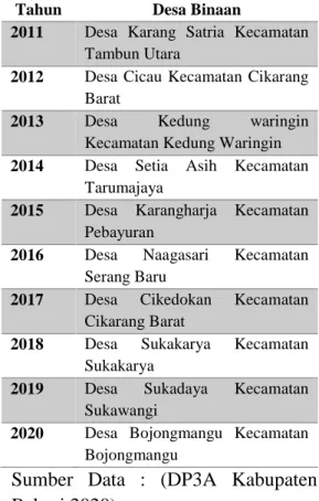 Tabel 1.1 Desa Binaan Program  P2WKSS di Kabupaten Bekasi 