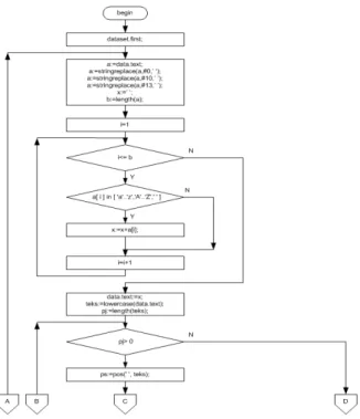 Gambar 2. Flowchart Stopword Removal, Tokenisasi dan Pembobotan Dokumen