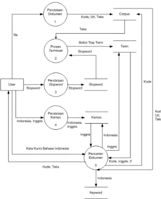 Gambar 4. Entity Relationship Diagram Sistem Temu Kembali Dokumen