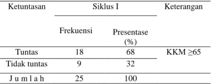 Tabel 4.2 : Distribusi Frekuensi dan Persentase  Skor  Hasil  Belajar  Menulis  Murid  pada  Tes  Akhir Pelaksanaan Tindakan Siklus I 