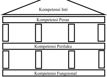 Gambar 1. Model Kompetensi (Paviliun Romawi)
