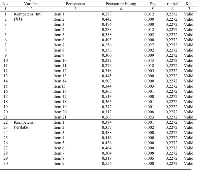 Tabel 4. Hasil uji validitas variabel bebas