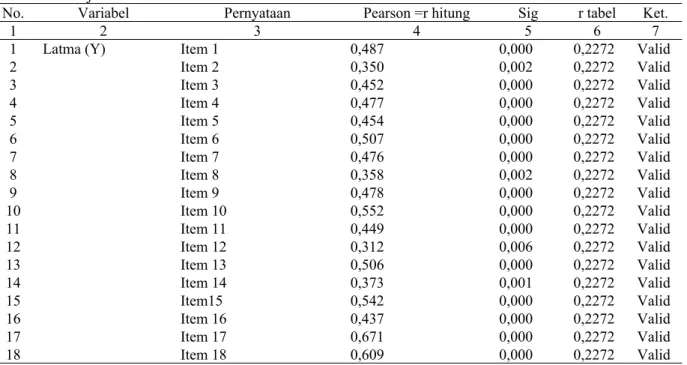 Tabel 6. Hasil uji reliabilitas  Reliability statistics