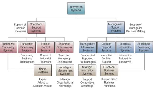 Gambar 1. Klasifikasi penerapan Sistem Informasi (O’Brien &amp; Marakas, 2007). 