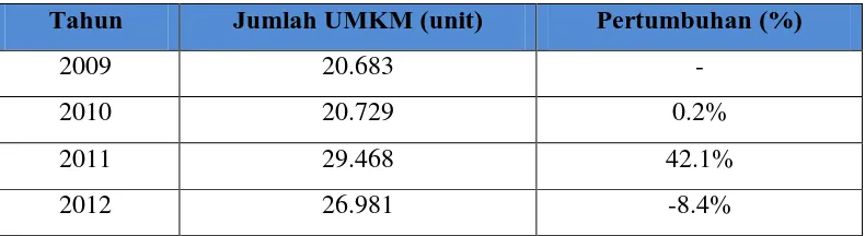 Tabel 1.1 Perkembangan Usaha Mikro Kecil dan Menengah (UMKM)  